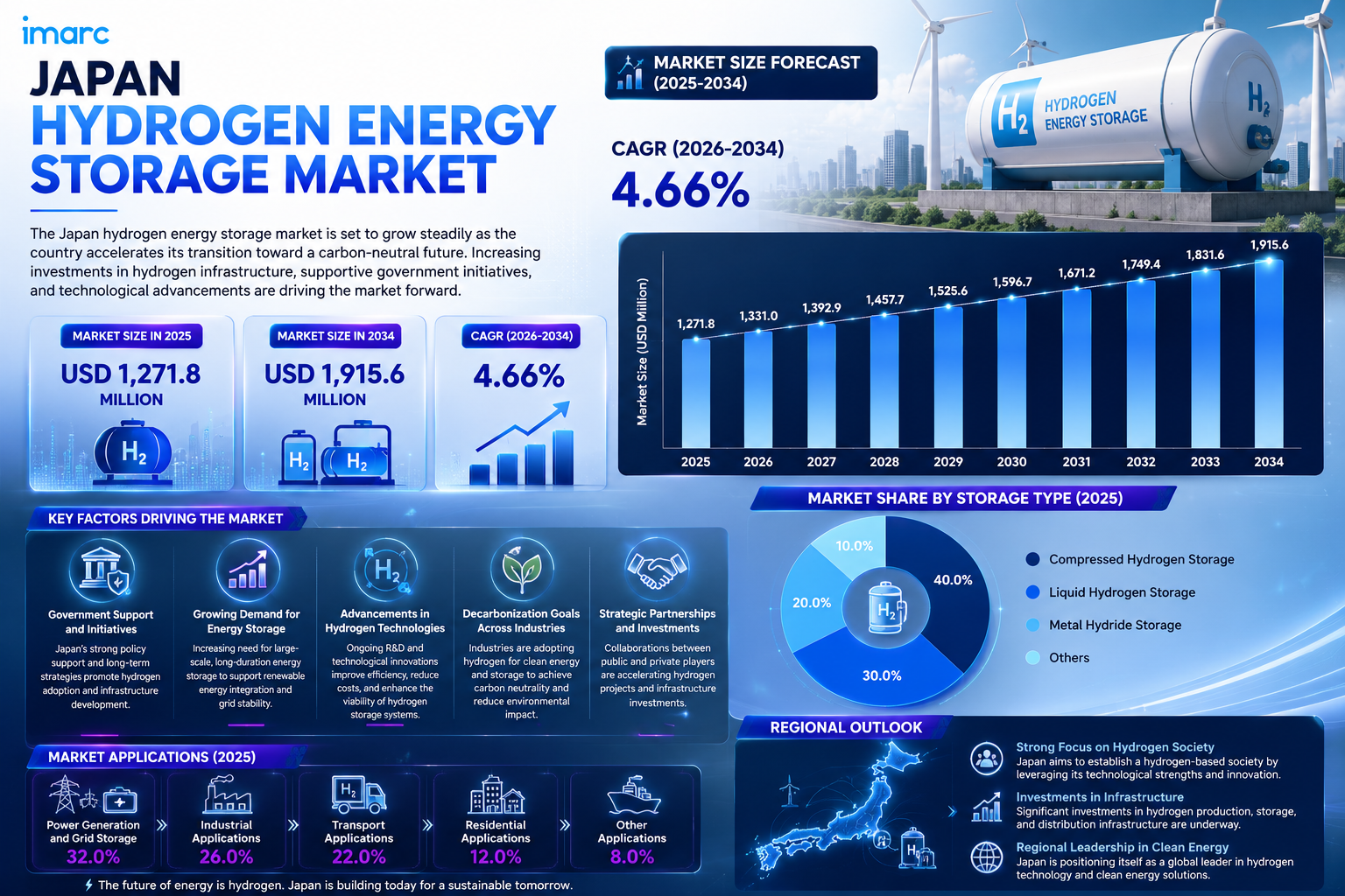 Japan Hydrogen Energy Storage Market